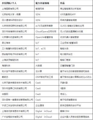 2016華為開發者大賽總決賽現場紀實 技術狂歡背后的安全與柔情